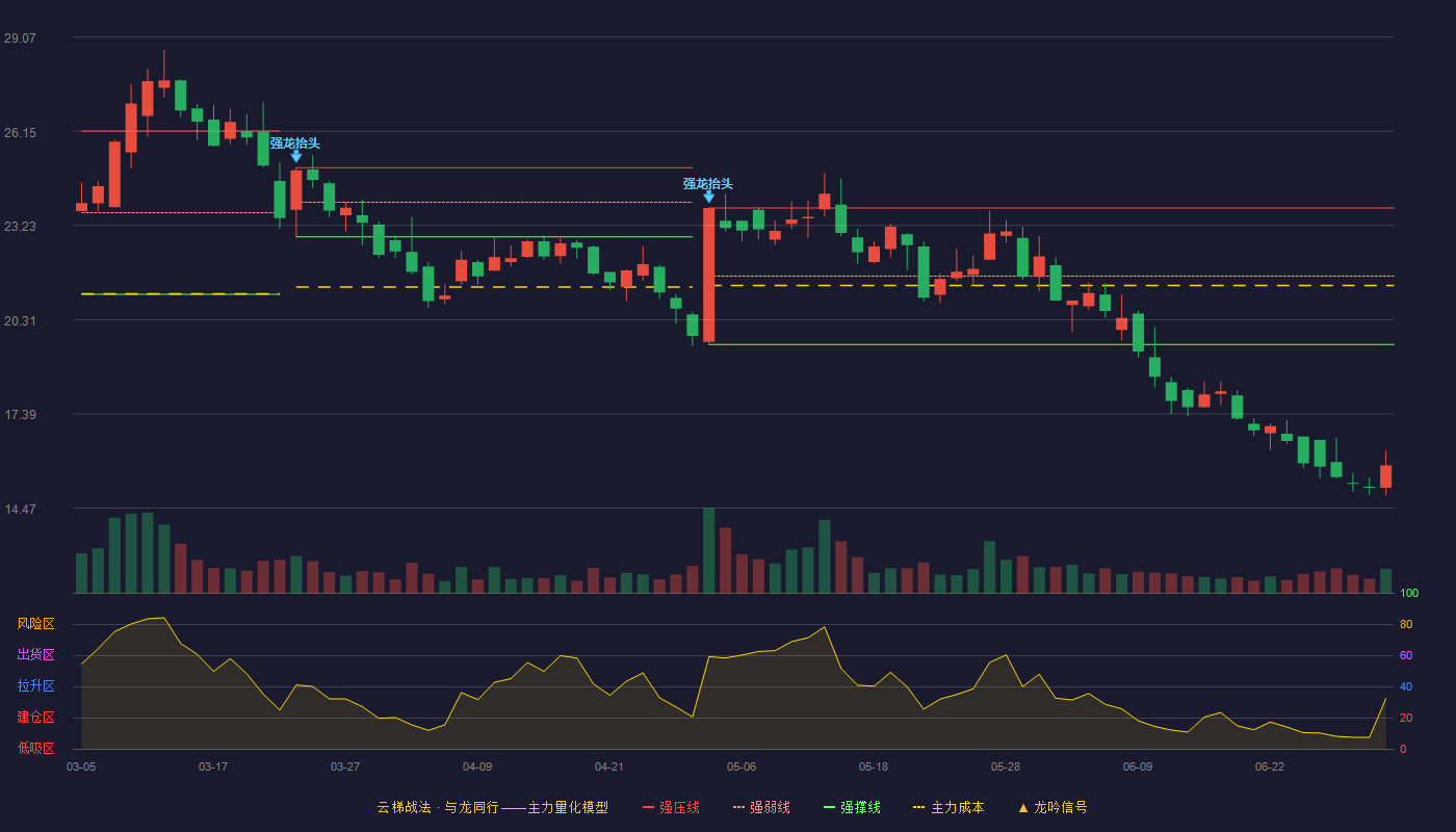 苏文电能(300982)云梯战法K线图 - 强压线23.77 强弱线21.66 强撑线19.54 破位区