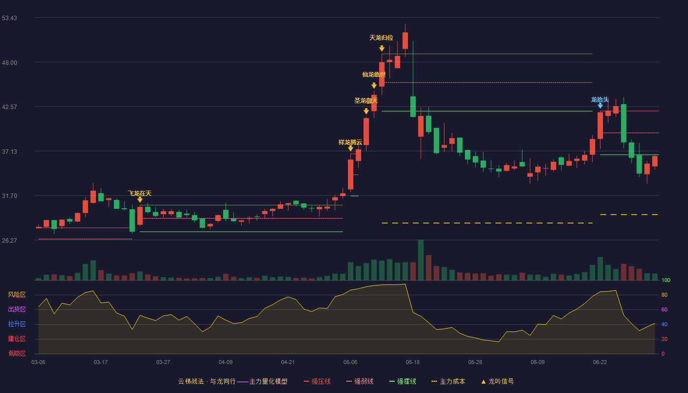 尤安设计(300983)云梯战法K线图 - 强压线42.02 强弱线39.35 强撑线36.68 破位区