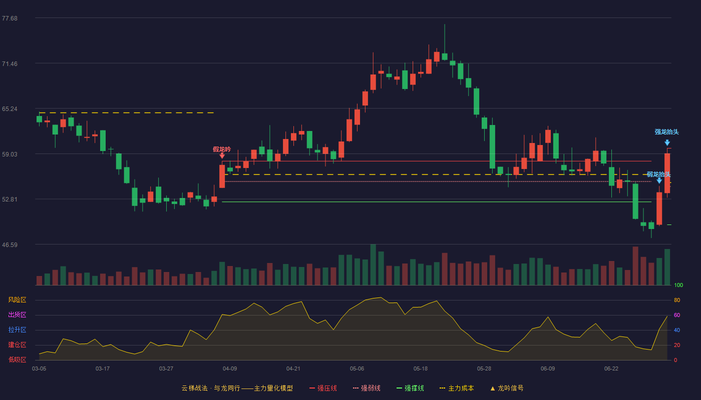致远新能(300984)云梯战法K线图 - 强压线59.78 强弱线54.53 强撑线49.27 加速区