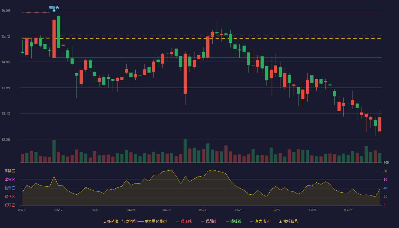 蕾奥规划(300989)云梯战法K线图 - 强压线16.47 强弱线15.73 强撑线14.99 破位区
