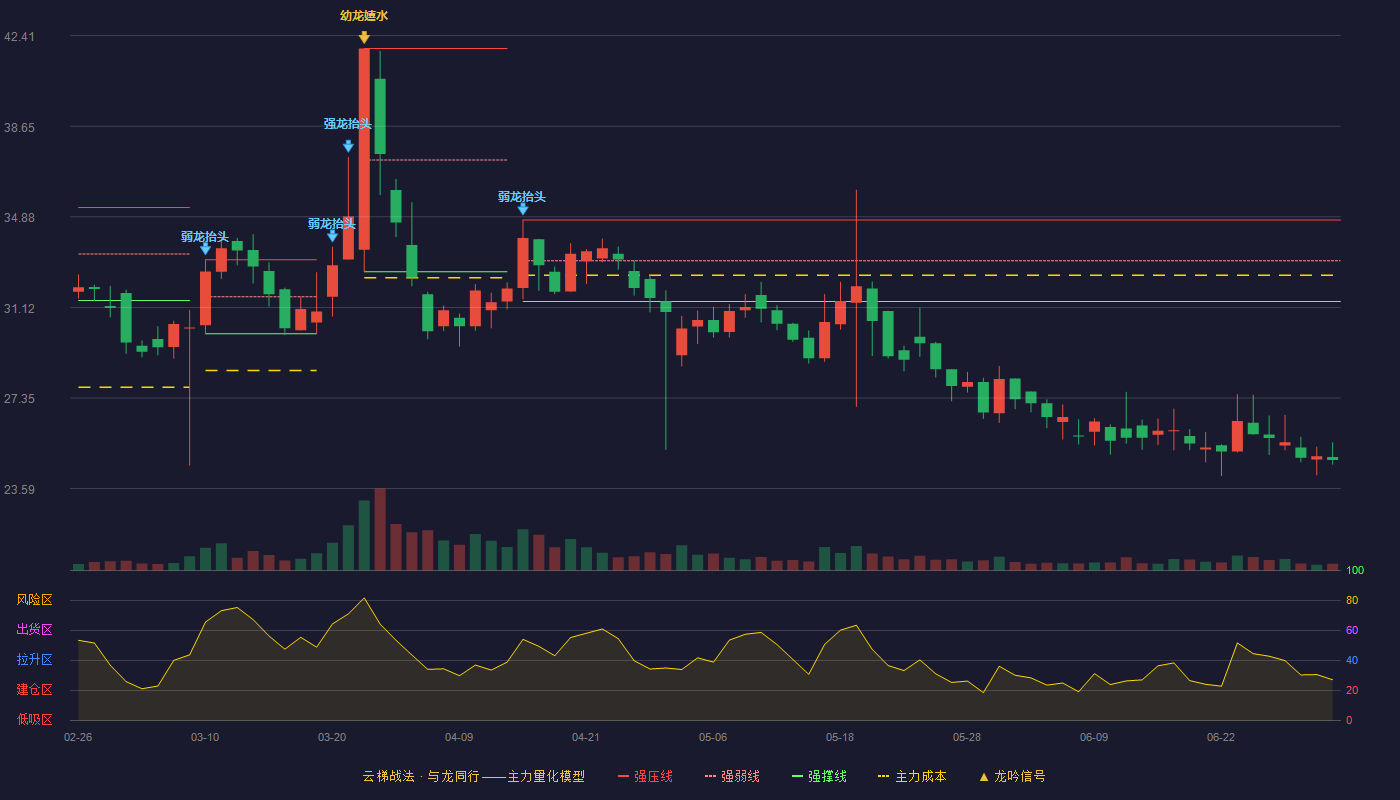 泰福泵业(300992)云梯战法K线图 - 强压线34.75 强弱线33.06 强撑线31.36 破位区