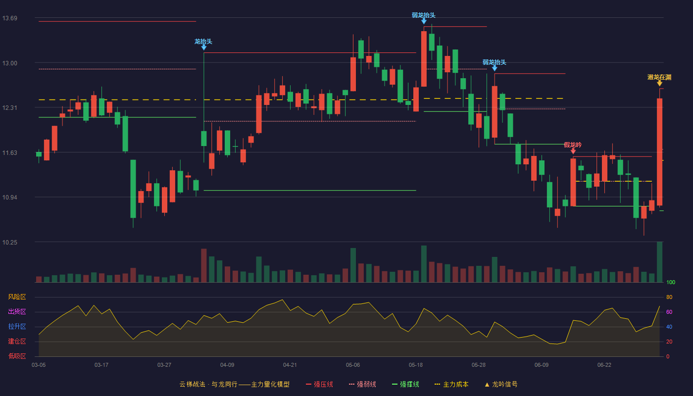 普联软件(300996)云梯战法K线图 - 强压线12.60 强弱线11.67 强撑线10.73 加速区