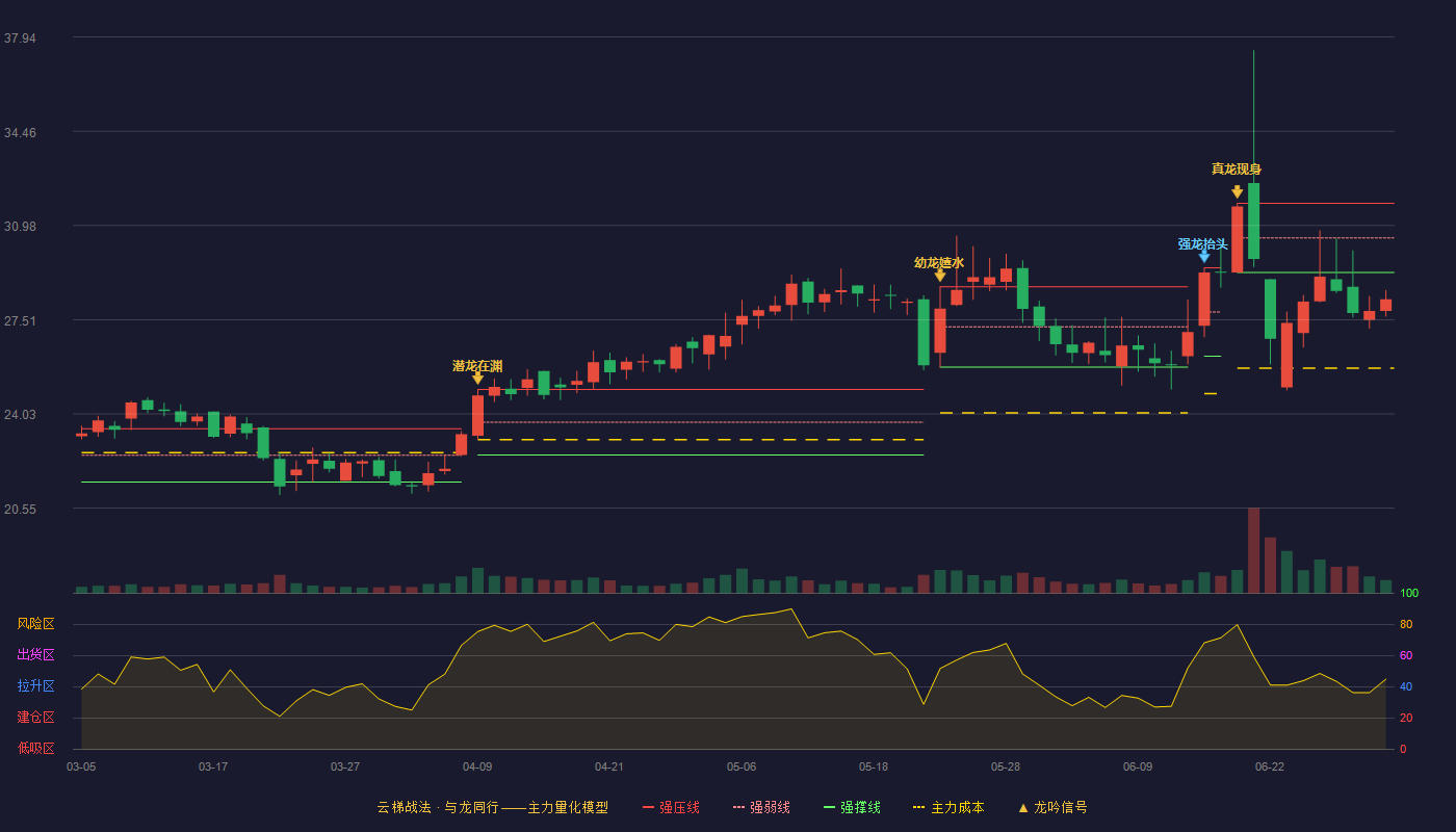宁波方正(300998)云梯战法K线图 - 强压线31.80 强弱线30.53 强撑线29.25 破位区