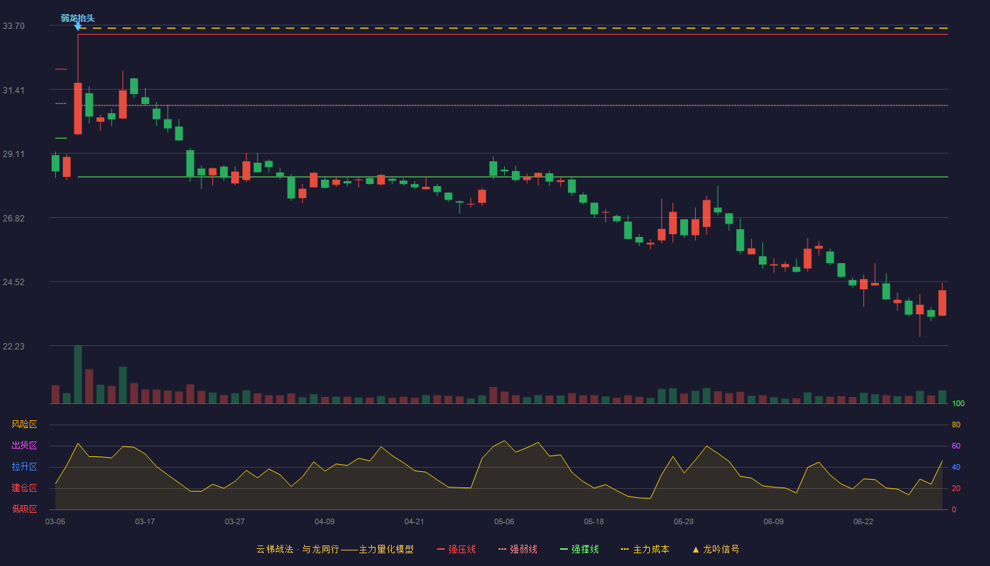 金龙鱼(300999)云梯战法K线图 - 强压线33.38 强弱线30.83 强撑线28.27 破位区