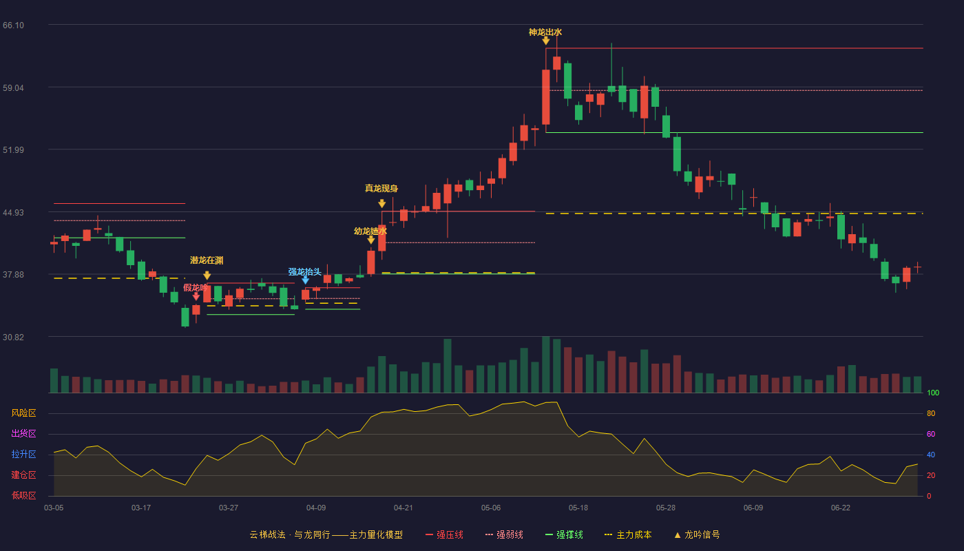 崧盛股份(301002)云梯战法K线图 - 强压线63.42 强弱线58.66 强撑线53.89 破位区