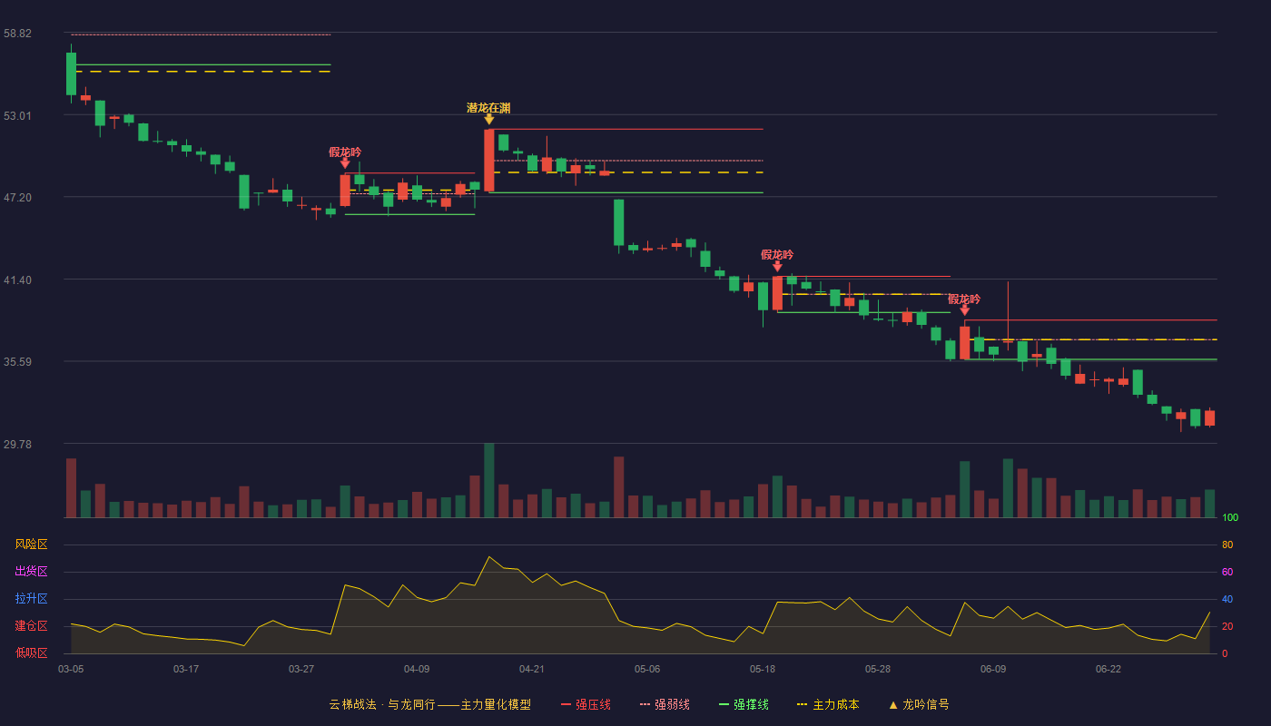 嘉益股份(301004)云梯战法K线图 - 强压线38.49 强弱线37.11 强撑线35.72 破位区