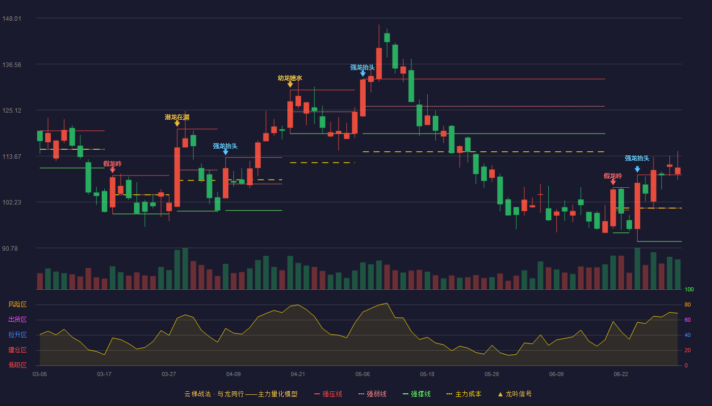 超捷股份(301005)云梯战法K线图 - 强压线108.99 强弱线100.70 强撑线92.40 加速区