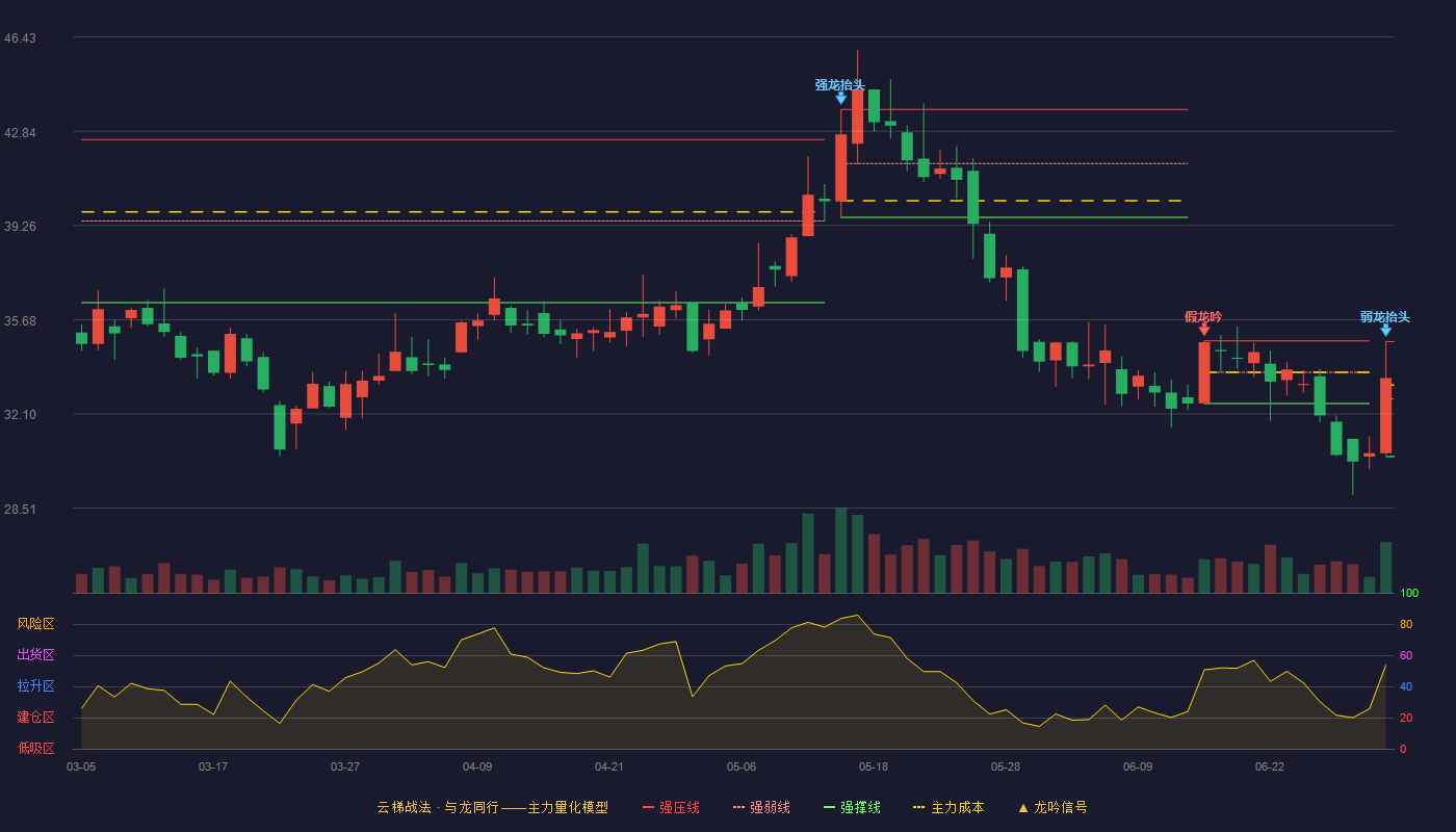 德迈仕(301007)云梯战法K线图 - 强压线34.85 强弱线32.67 强撑线30.48 弱势区