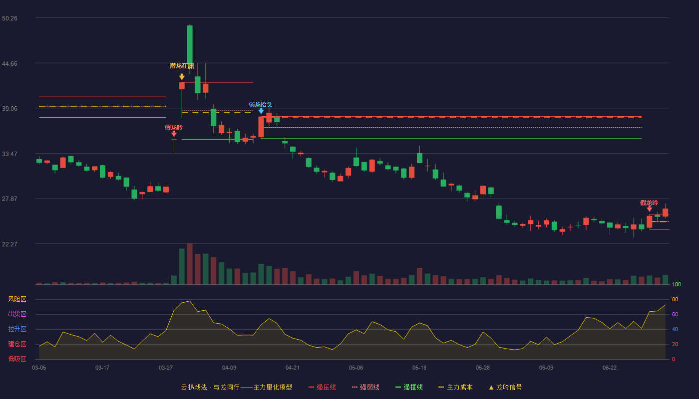 宏昌科技(301008)云梯战法K线图 - 强压线25.92 强弱线24.99 强撑线24.06 加速区