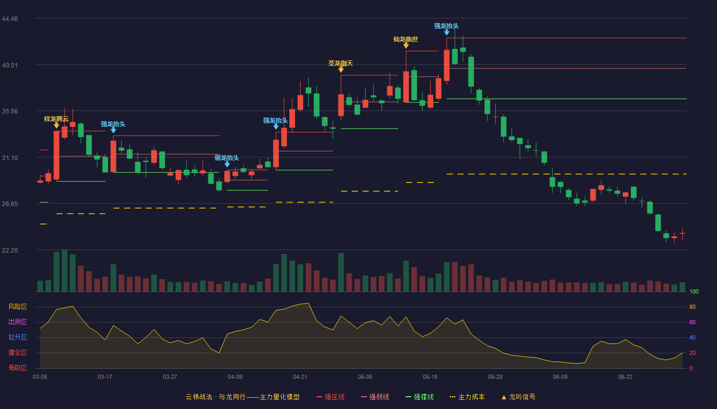 扬电科技(301012)云梯战法K线图 - 强压线42.56 强弱线39.64 强撑线36.72 破位区