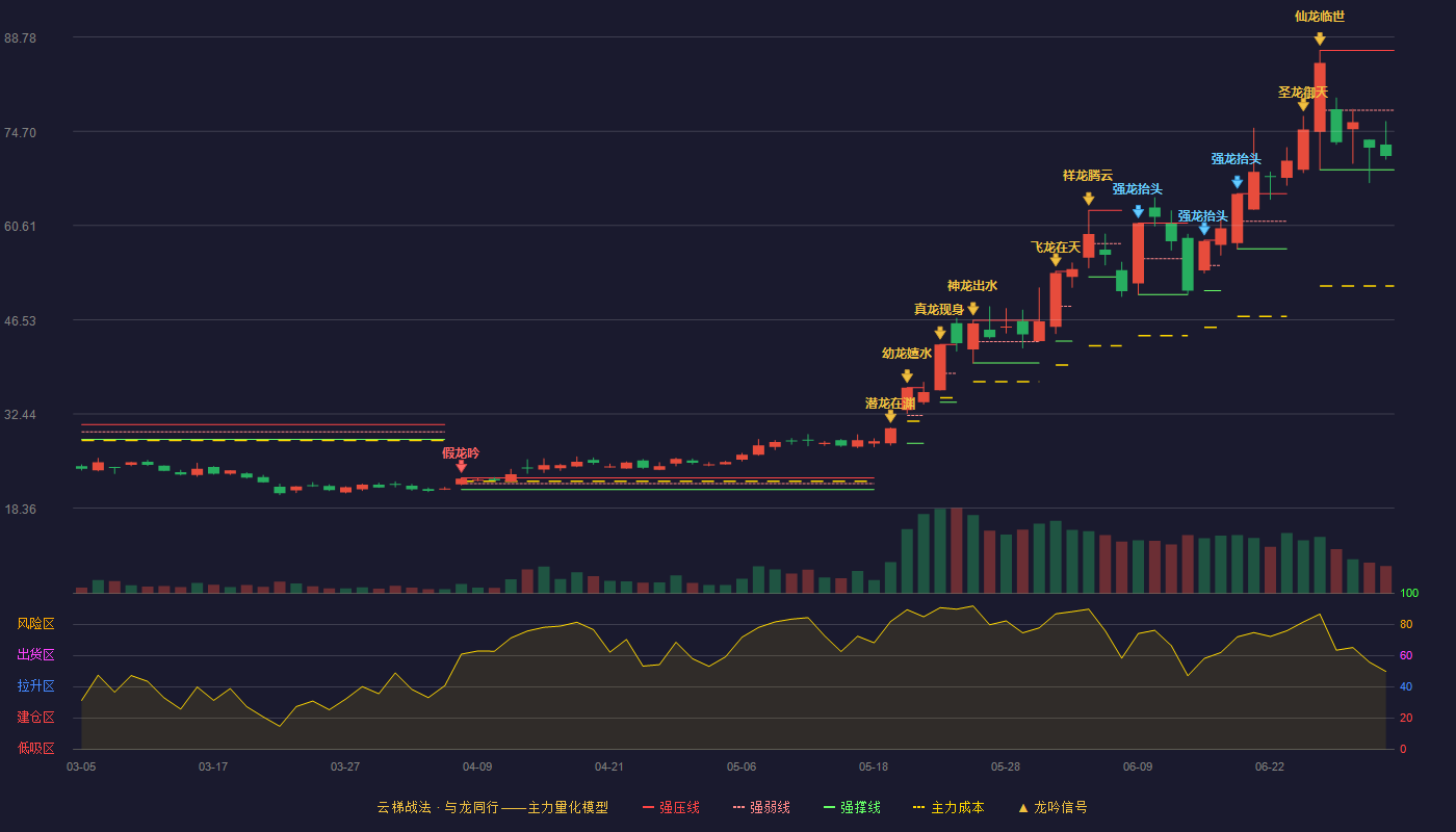利和兴(301013)云梯战法K线图 - 强压线86.79 强弱线77.86 强撑线68.93 弱势区