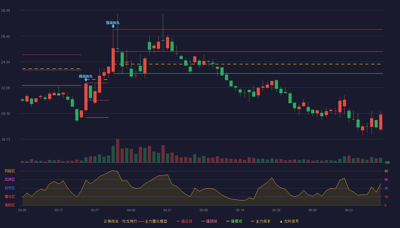 百洋医药(301015)云梯战法K线图 - 强压线26.94 强弱线25.17 强撑线23.40 破位区