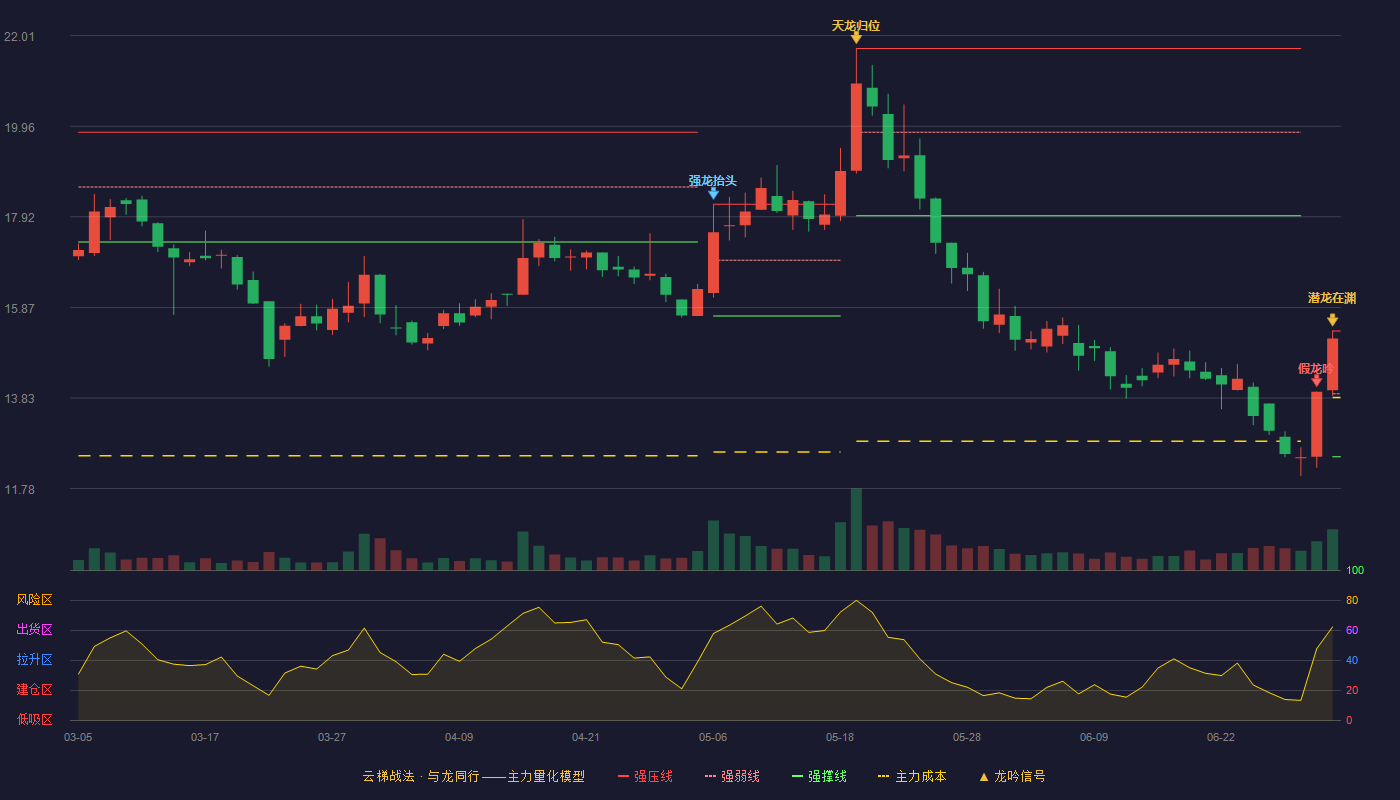 雷尔伟(301016)云梯战法K线图 - 强压线15.34 强弱线13.92 强撑线12.50 加速区