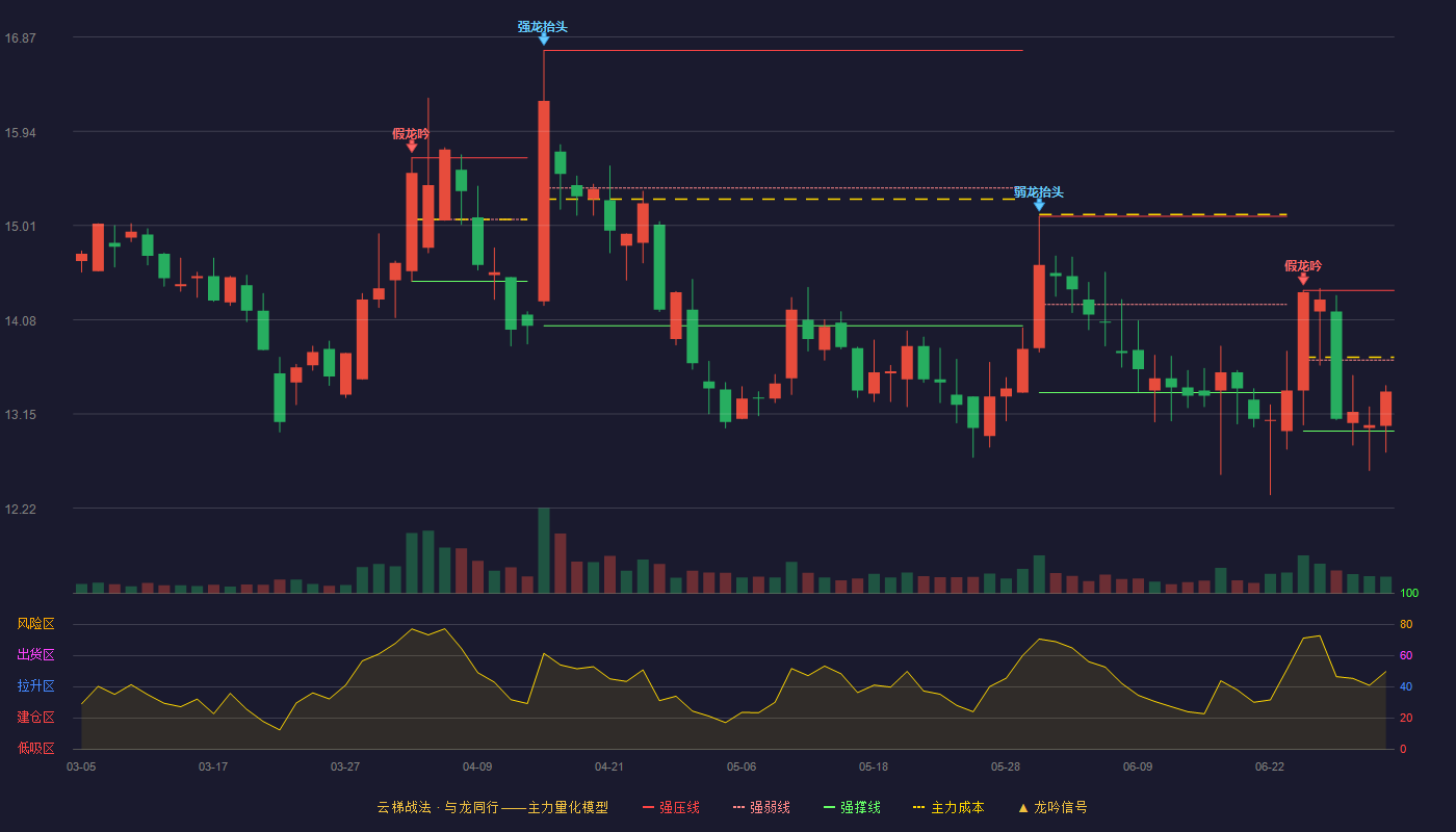 漱玉平民(301017)云梯战法K线图 - 强压线14.37 强弱线13.68 强撑线12.98 弱势区