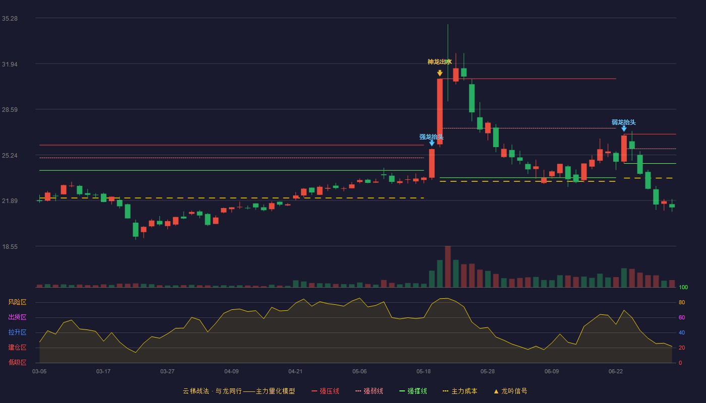 密封科技(301020)云梯战法K线图 - 强压线26.76 强弱线25.69 强撑线24.61 破位区