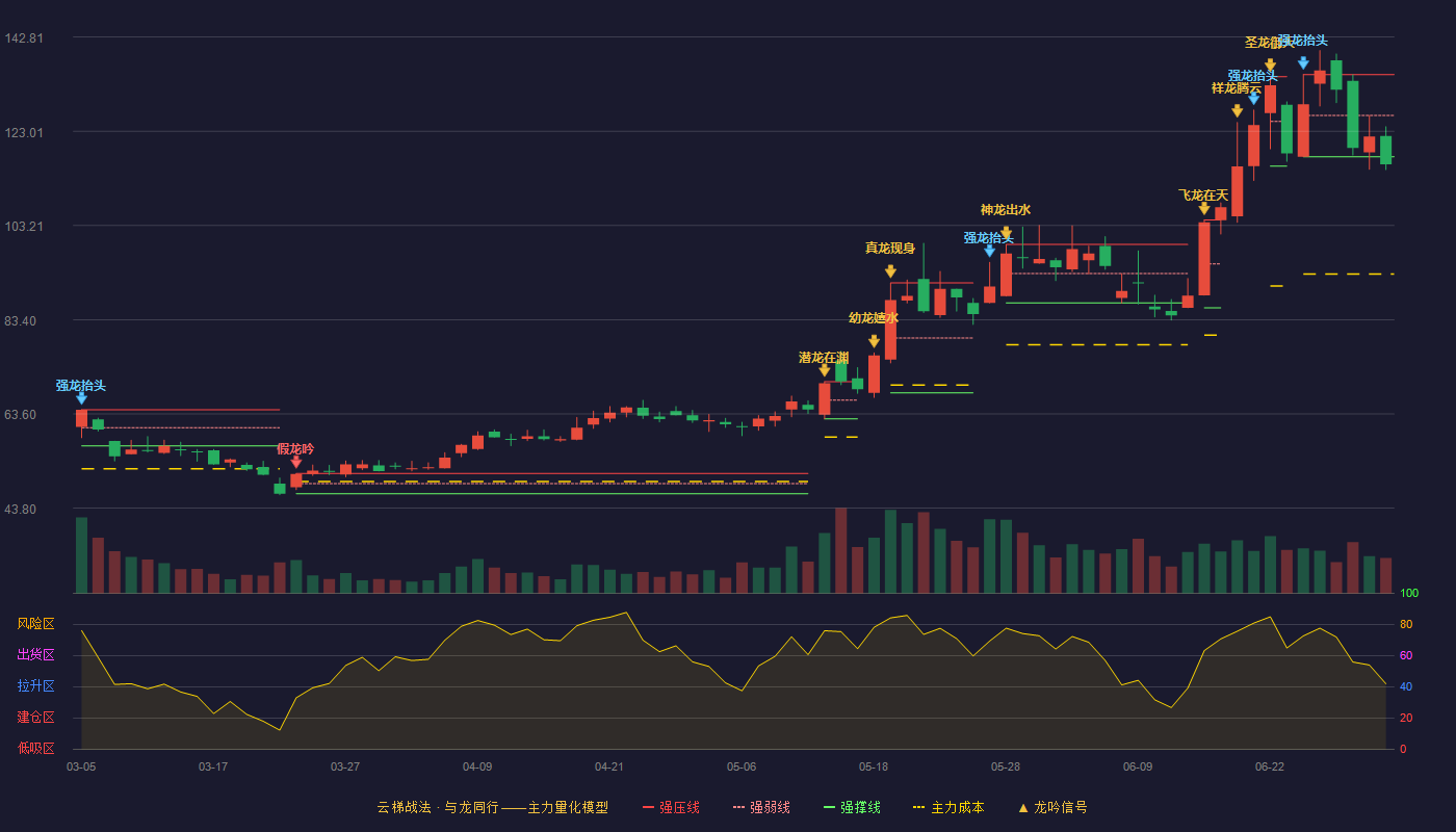 英诺激光(301021)云梯战法K线图 - 强压线134.94 强弱线126.31 强撑线117.67 破位区