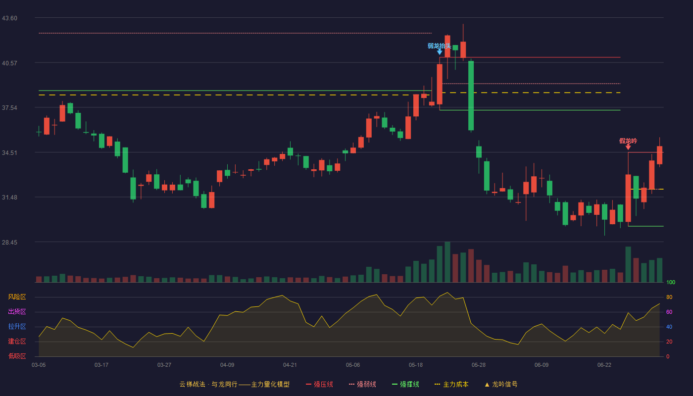 江南奕帆(301023)云梯战法K线图 - 强压线34.50 强弱线32.01 强撑线29.51 加速区