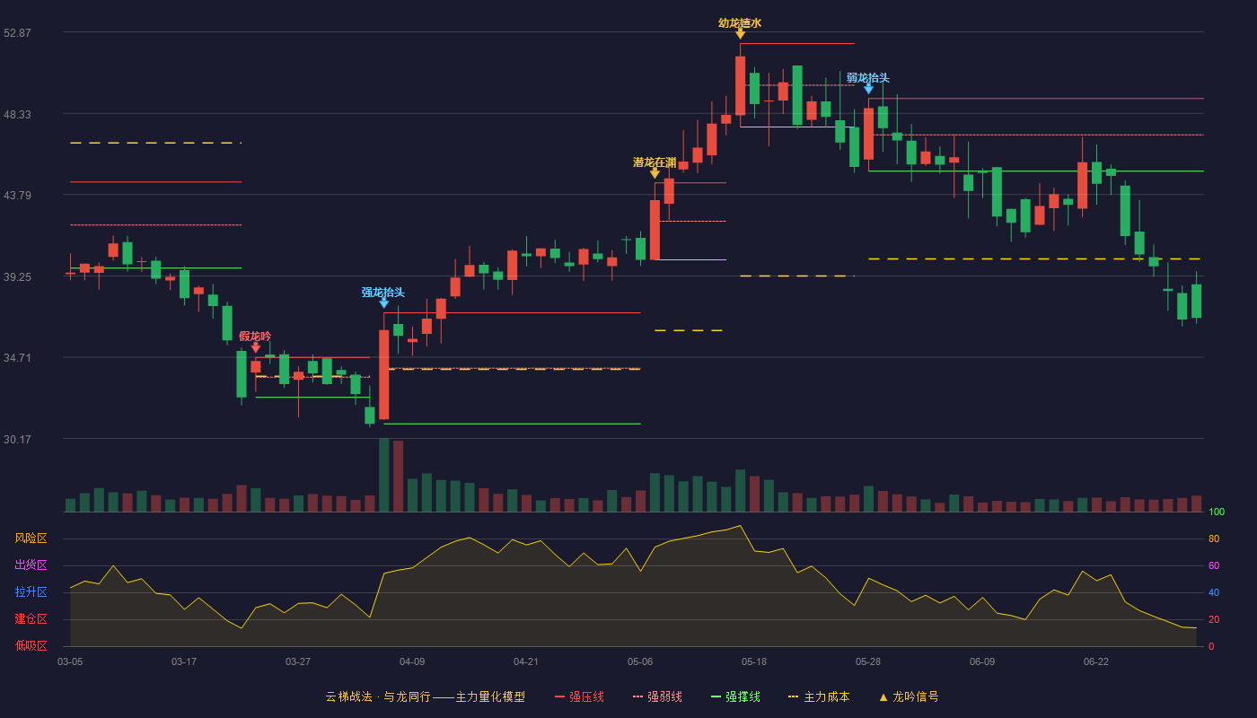 霍普股份(301024)云梯战法K线图 - 强压线49.16 强弱线47.13 强撑线45.10 破位区