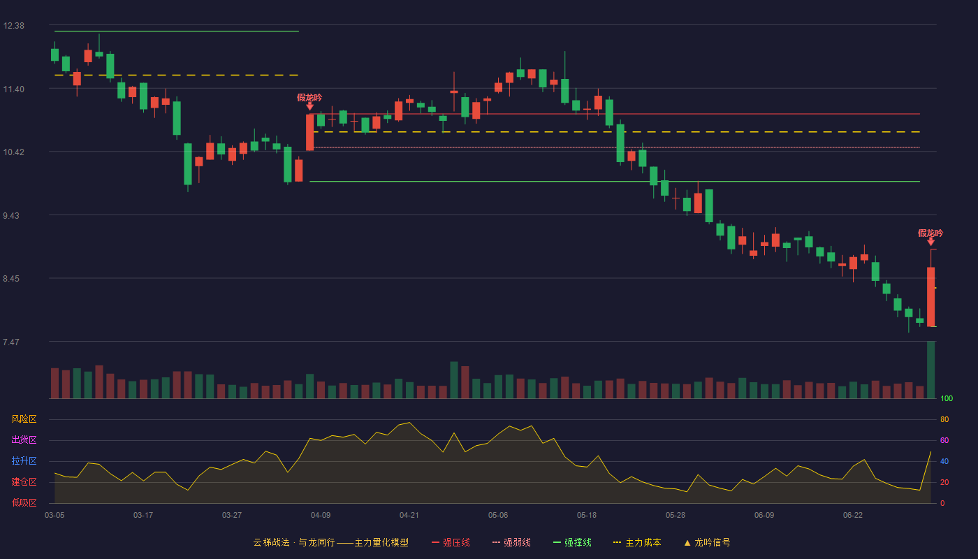 读客文化(301025)云梯战法K线图 - 强压线8.90 强弱线8.30 强撑线7.70 破位区