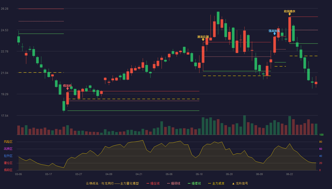 浩通科技(301026)云梯战法K线图 - 强压线25.60 强弱线24.51 强撑线23.41 破位区