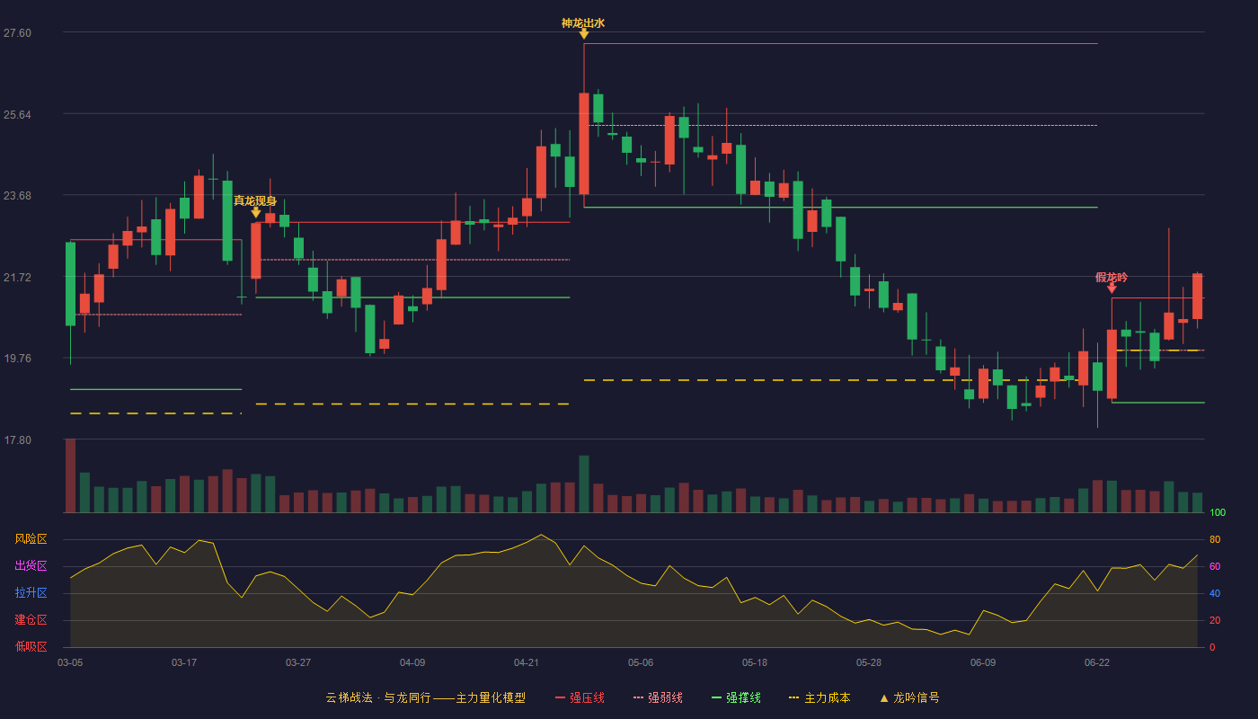 华蓝集团(301027)云梯战法K线图 - 强压线21.20 强弱线19.94 强撑线18.68 加速区