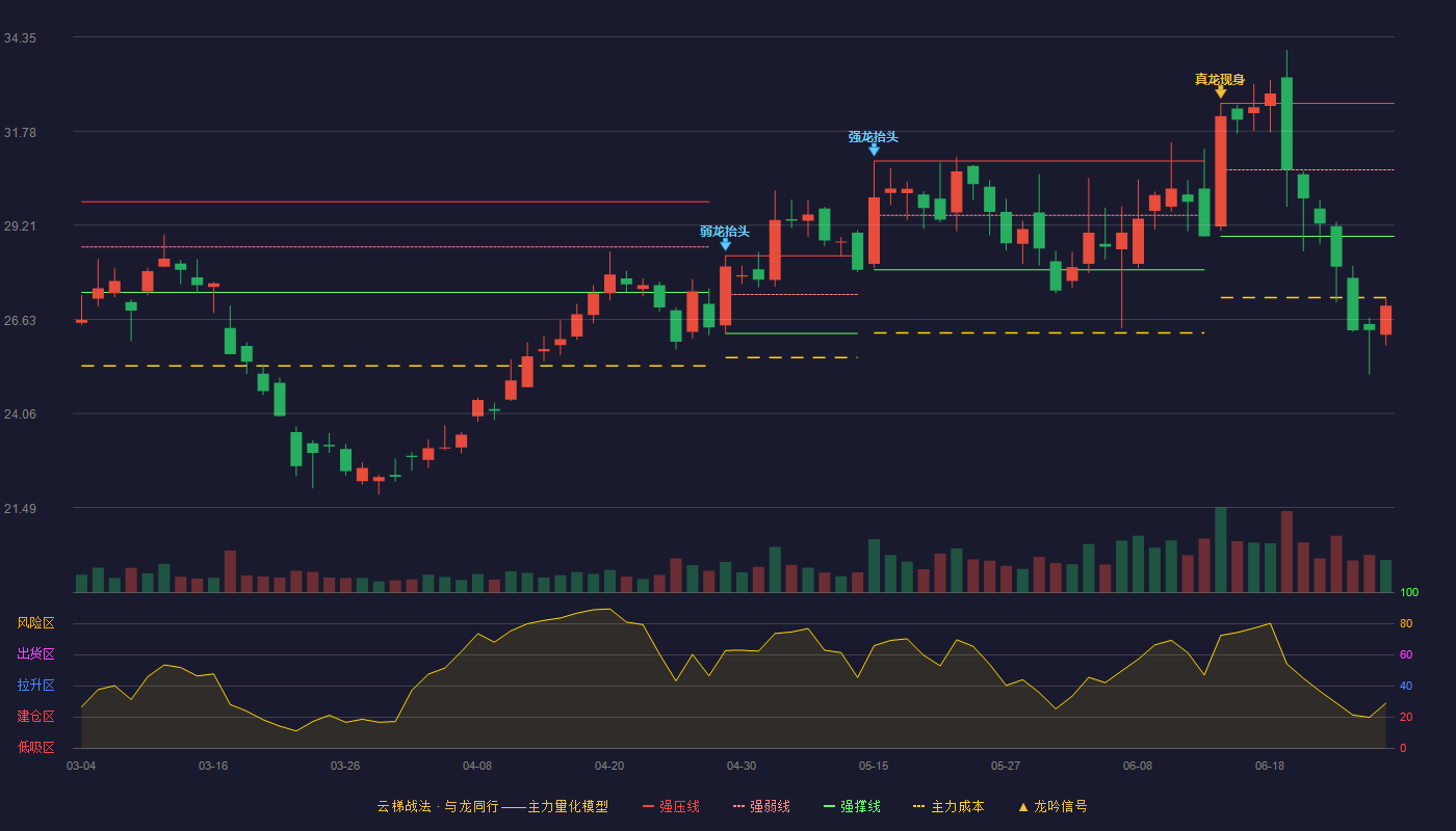怡合达(301029)云梯战法K线图 - 强压线32.54 强弱线30.72 强撑线28.90 破位区