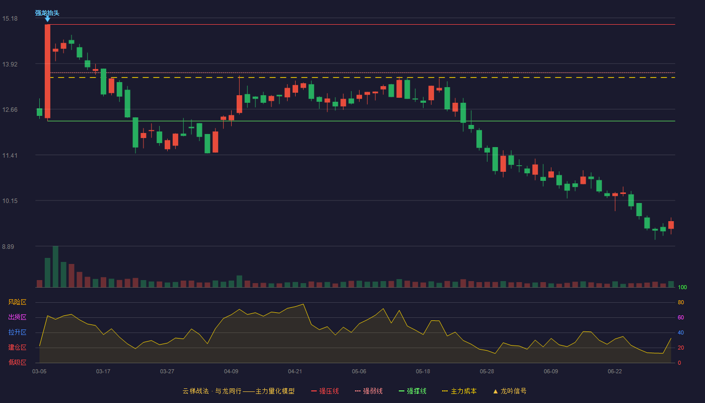 新柴股份(301032)云梯战法K线图 - 强压线15.00 强弱线13.67 强撑线12.34 破位区