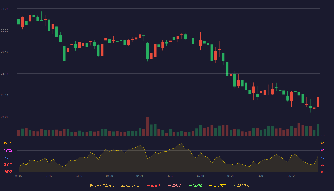 双乐股份(301036)云梯战法K线图 - 强压线37.89 强弱线35.46 强撑线33.02 破位区