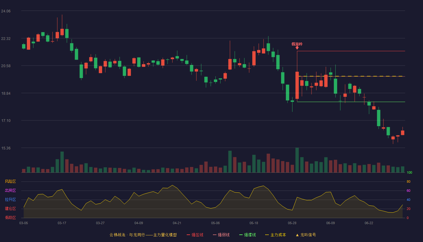 深水规院(301038)云梯战法K线图 - 强压线21.50 强弱线19.89 强撑线18.28 破位区