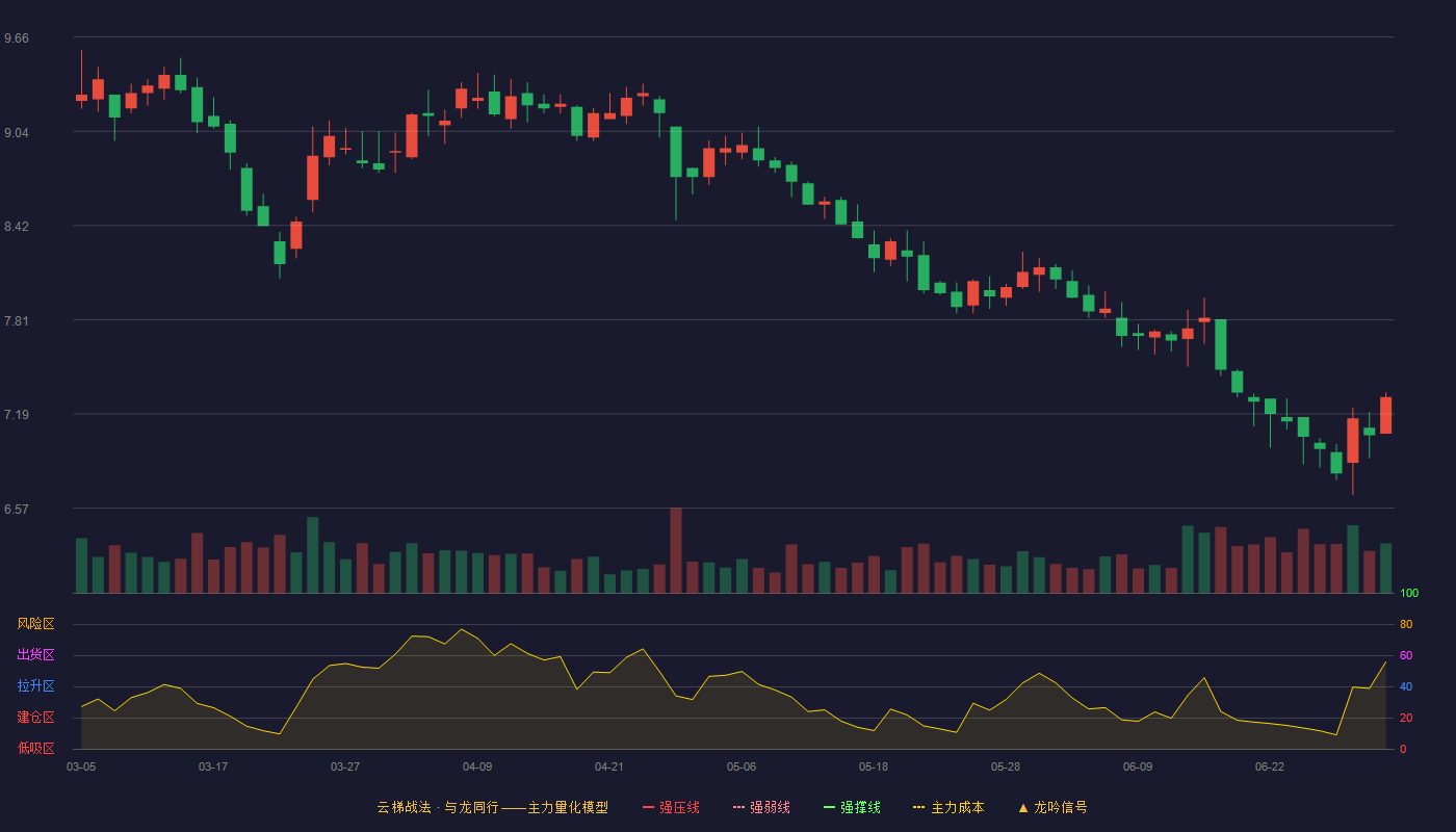 中集车辆(301039)云梯战法K线图 - 强压线12.59 强弱线11.17 强撑线9.74 破位区