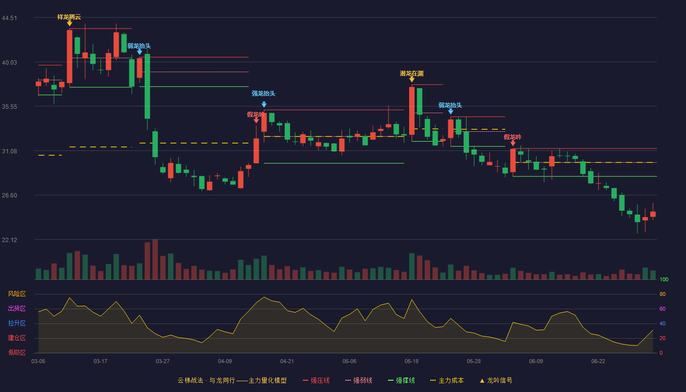 中环海陆(301040)云梯战法K线图 - 强压线31.30 强弱线29.89 强撑线28.47 破位区