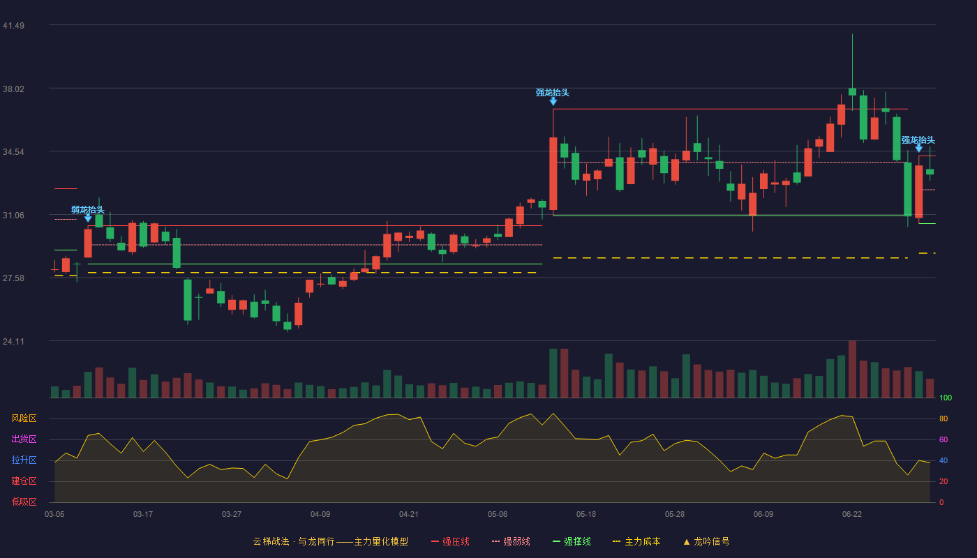 金百泽(301041)云梯战法K线图 - 强压线34.28 强弱线32.42 强撑线30.56 强势区