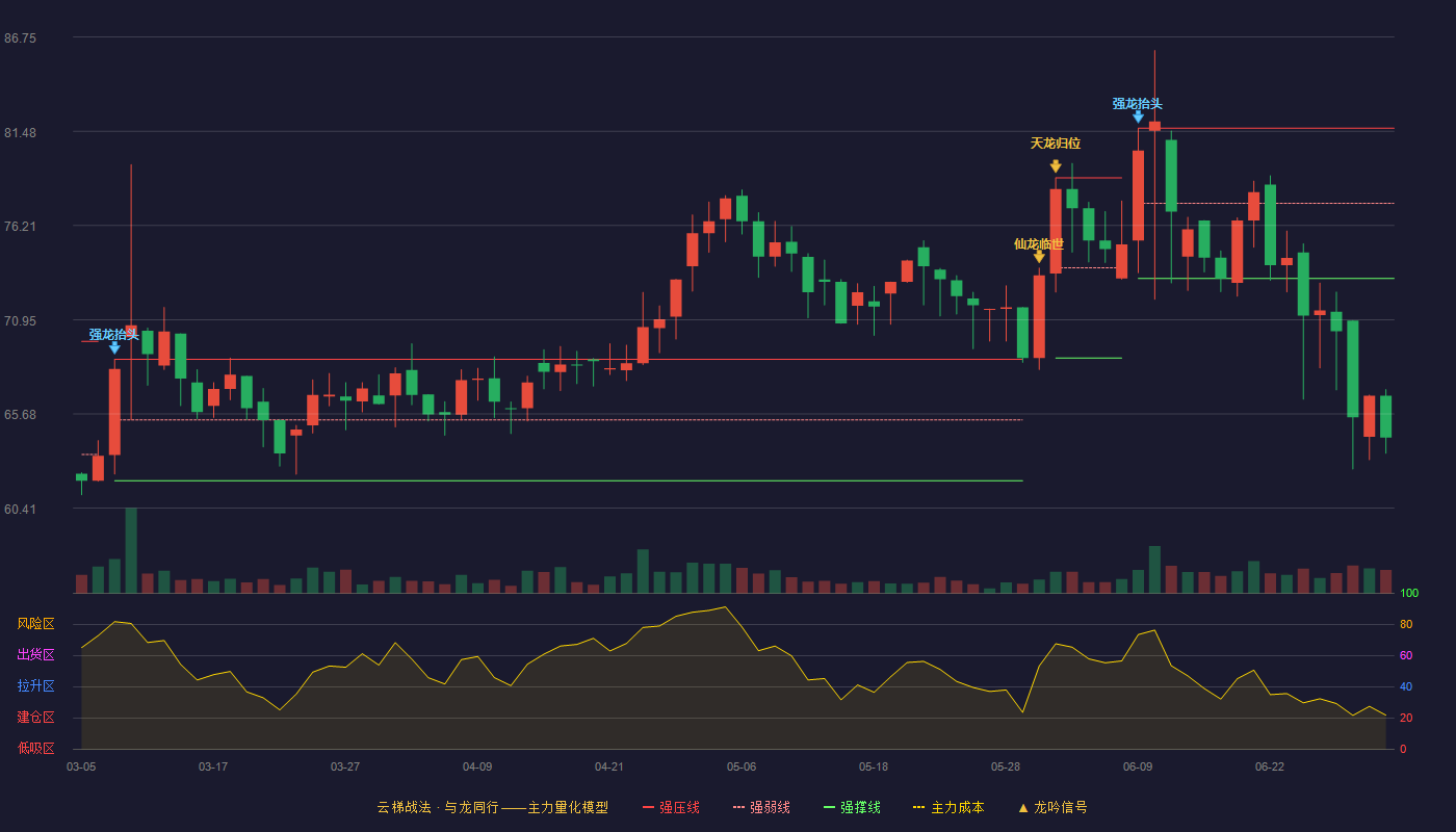 安联锐视(301042)云梯战法K线图 - 强压线81.65 强弱线77.45 强撑线73.25 破位区