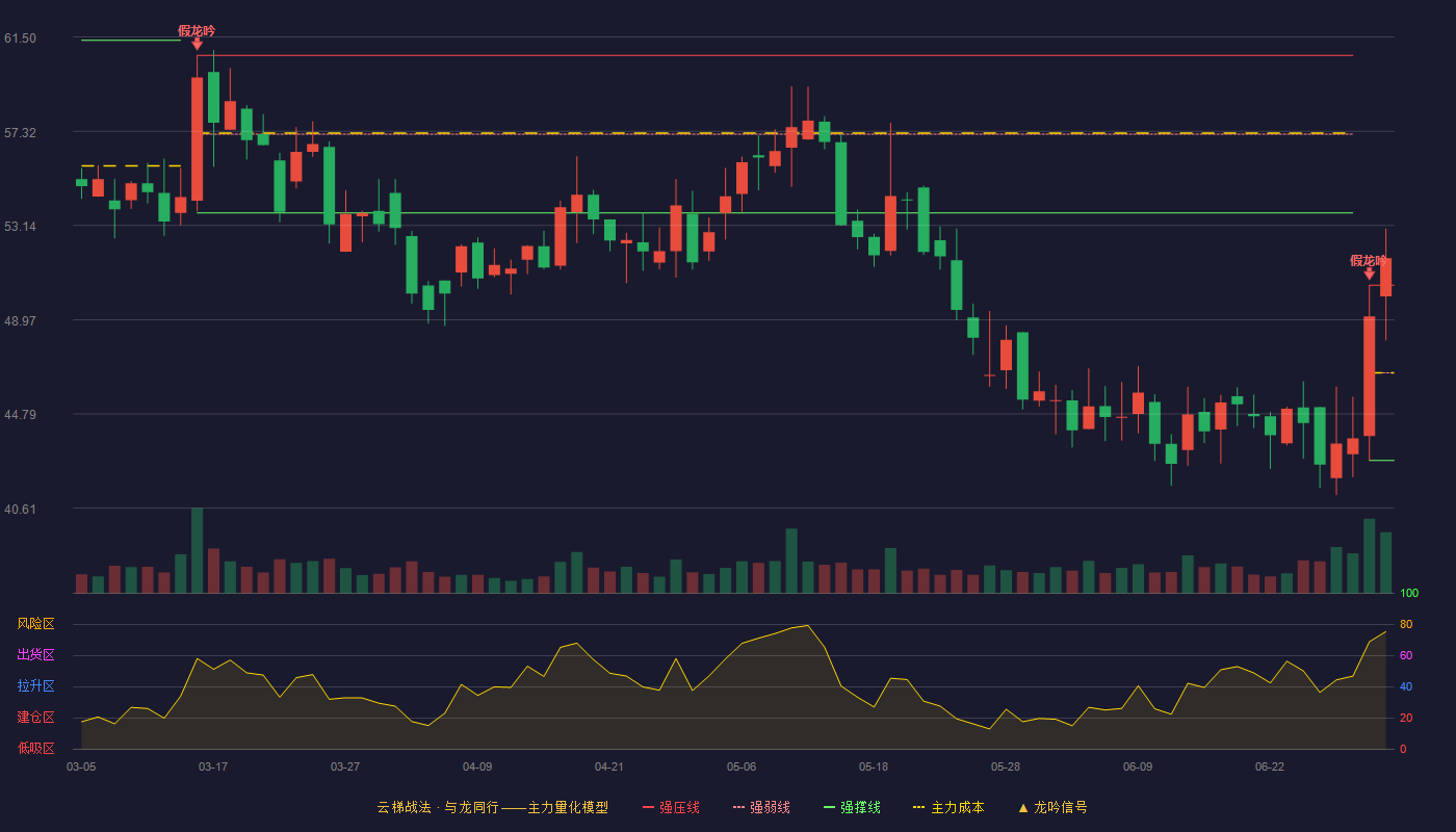 绿岛风(301043)云梯战法K线图 - 强压线50.50 强弱线46.61 强撑线42.72 加速区