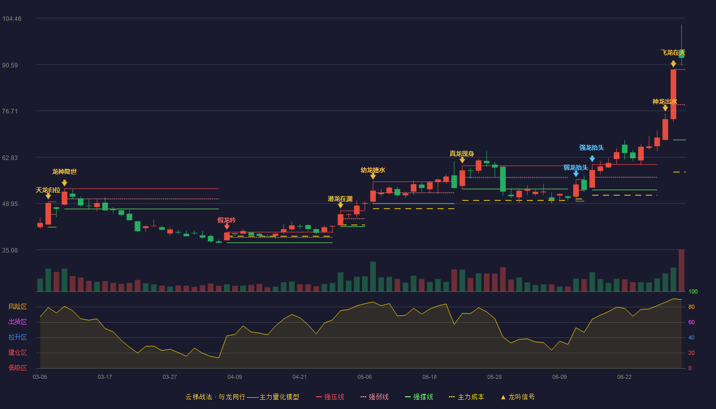 天禄科技(301045)云梯战法K线图 - 强压线89.08 强弱线78.54 强撑线68.00 加速区