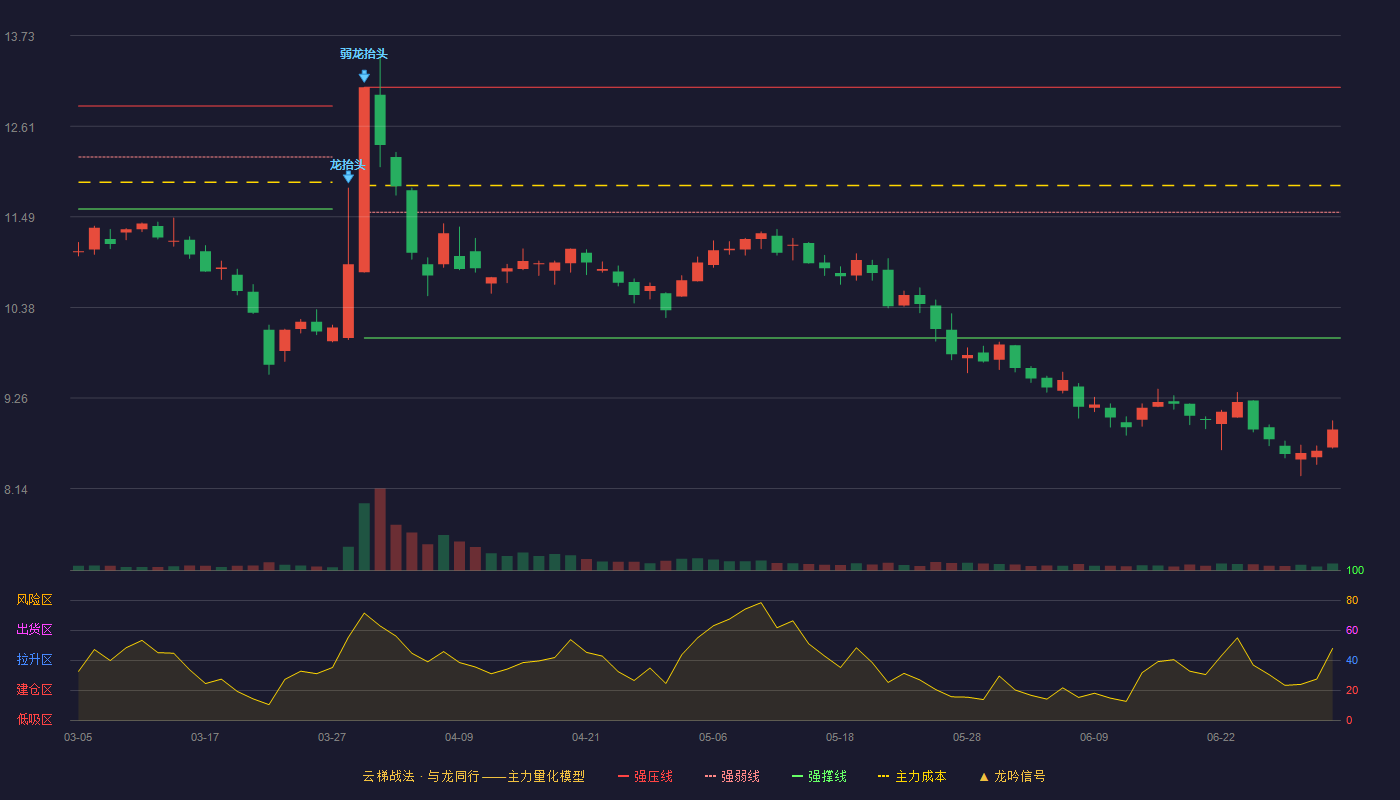 金鹰重工(301048)云梯战法K线图 - 强压线13.09 强弱线11.55 强撑线10.00 破位区