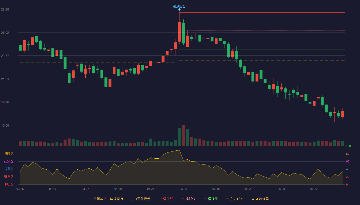 超越科技(301049)云梯战法K线图 - 强压线27.96 强弱线26.18 强撑线24.39 破位区