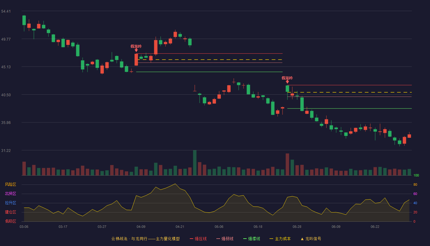雷电微力(301050)云梯战法K线图 - 强压线42.07 强弱线40.13 强撑线38.18 破位区