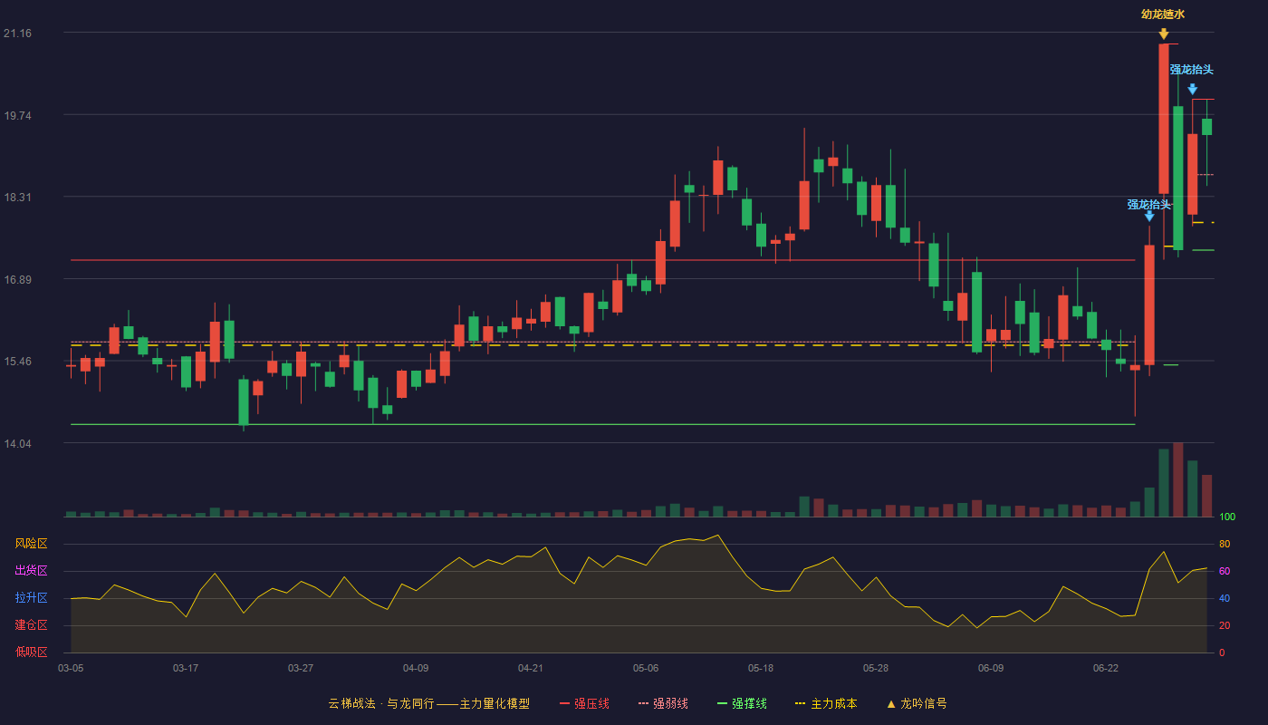 信濠光电(301051)云梯战法K线图 - 强压线20.00 强弱线18.69 强撑线17.38 强势区