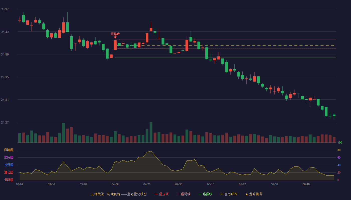 果麦文化(301052)云梯战法K线图 - 强压线34.14 强弱线32.74 强撑线31.33 破位区