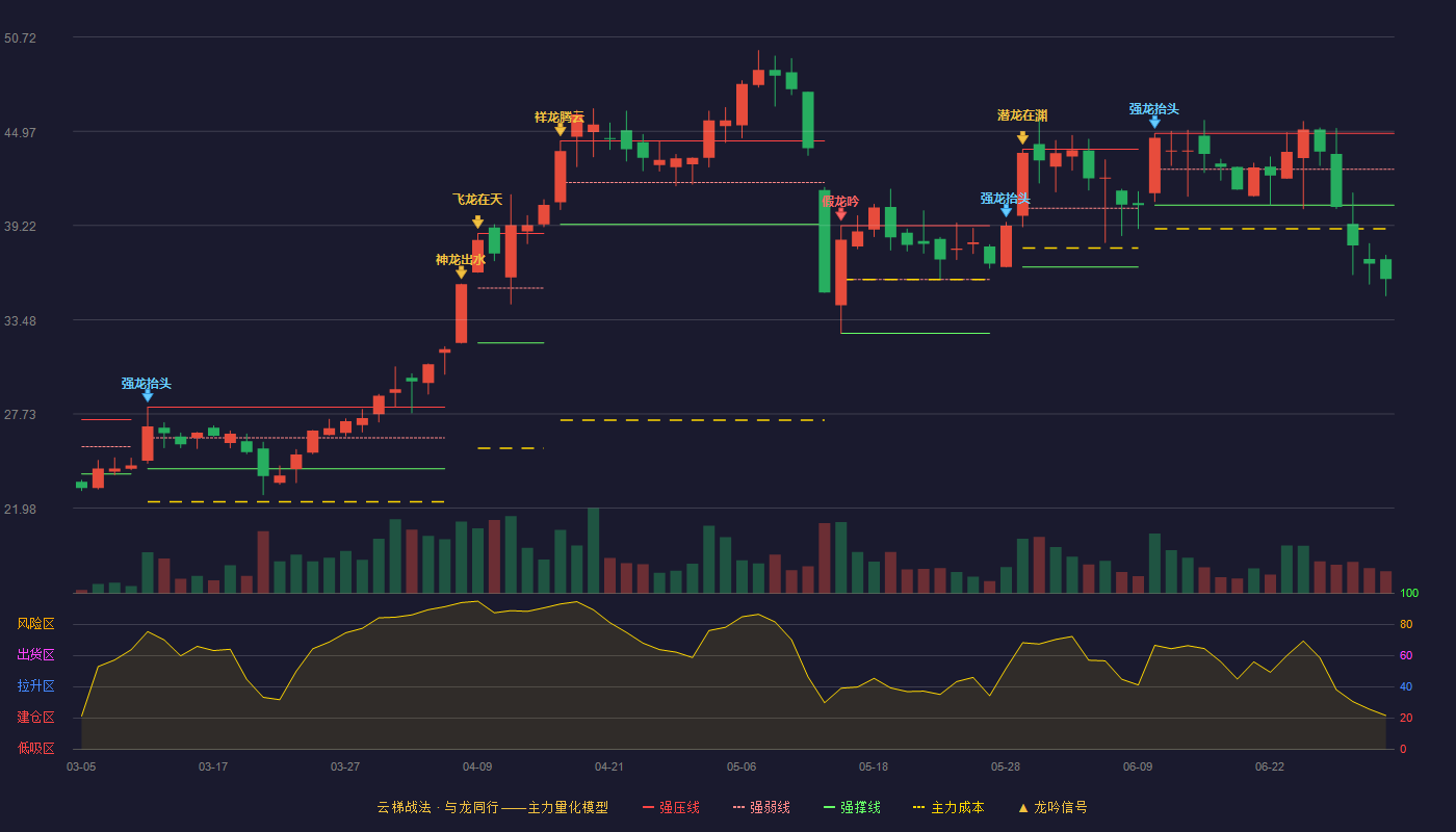 远信工业(301053)云梯战法K线图 - 强压线44.84 强弱线42.66 强撑线40.47 破位区