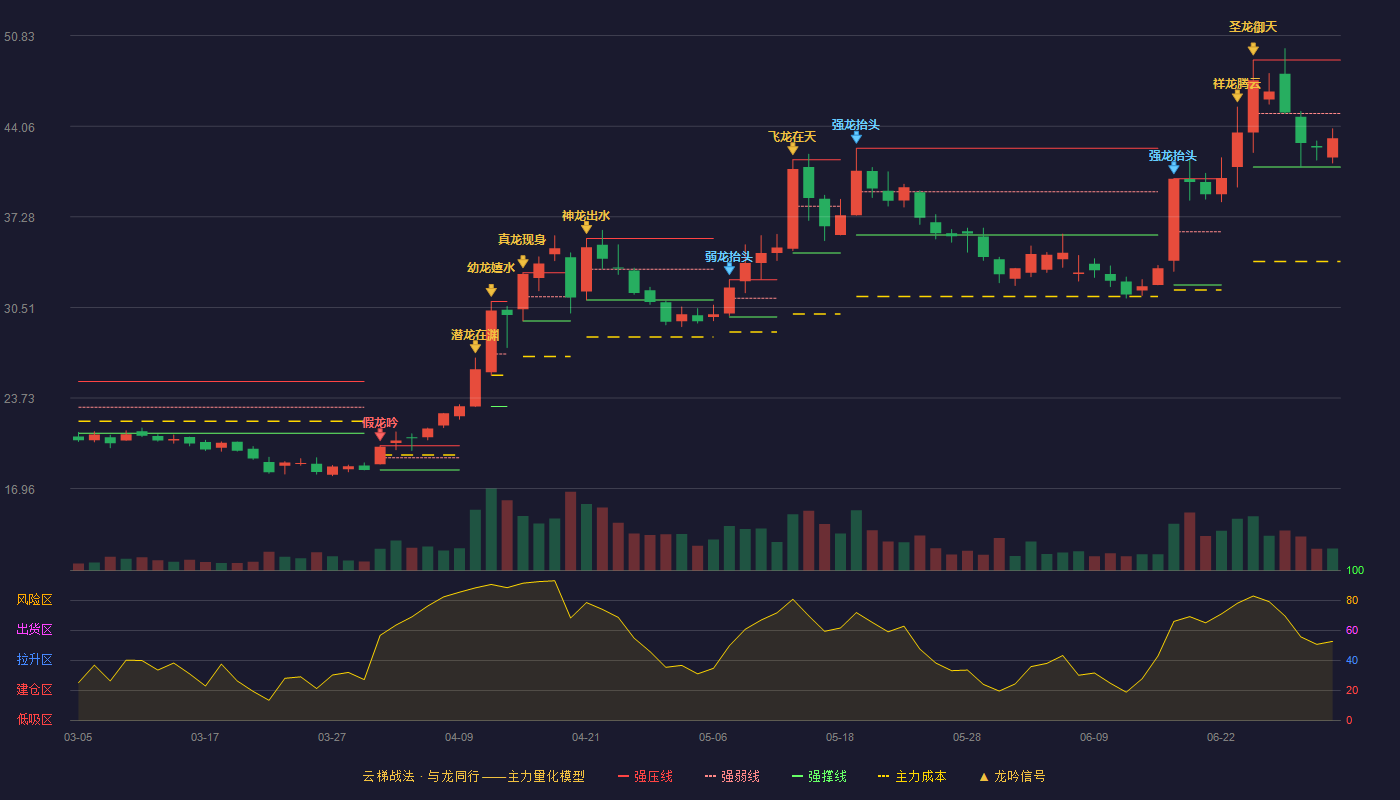 张小泉(301055)云梯战法K线图 - 强压线49.00 强弱线45.00 强撑线41.00 弱势区