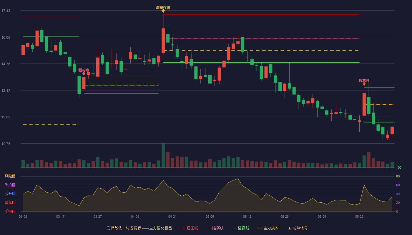 森赫股份(301056)云梯战法K线图 - 强压线13.57 强弱线12.70 强撑线11.82 破位区