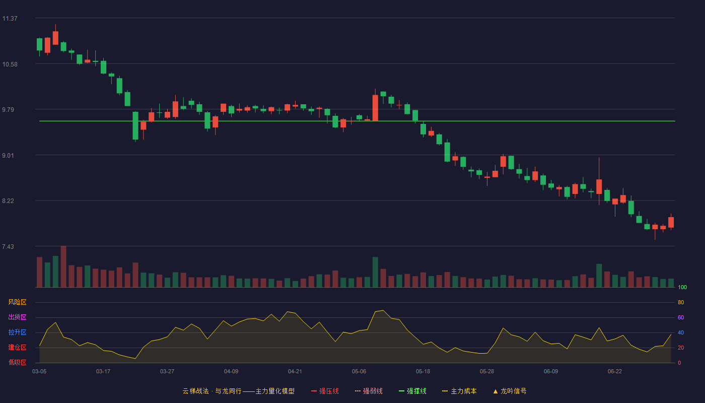 中粮科工(301058)云梯战法K线图 - 强压线13.64 强弱线11.62 强撑线9.59 破位区