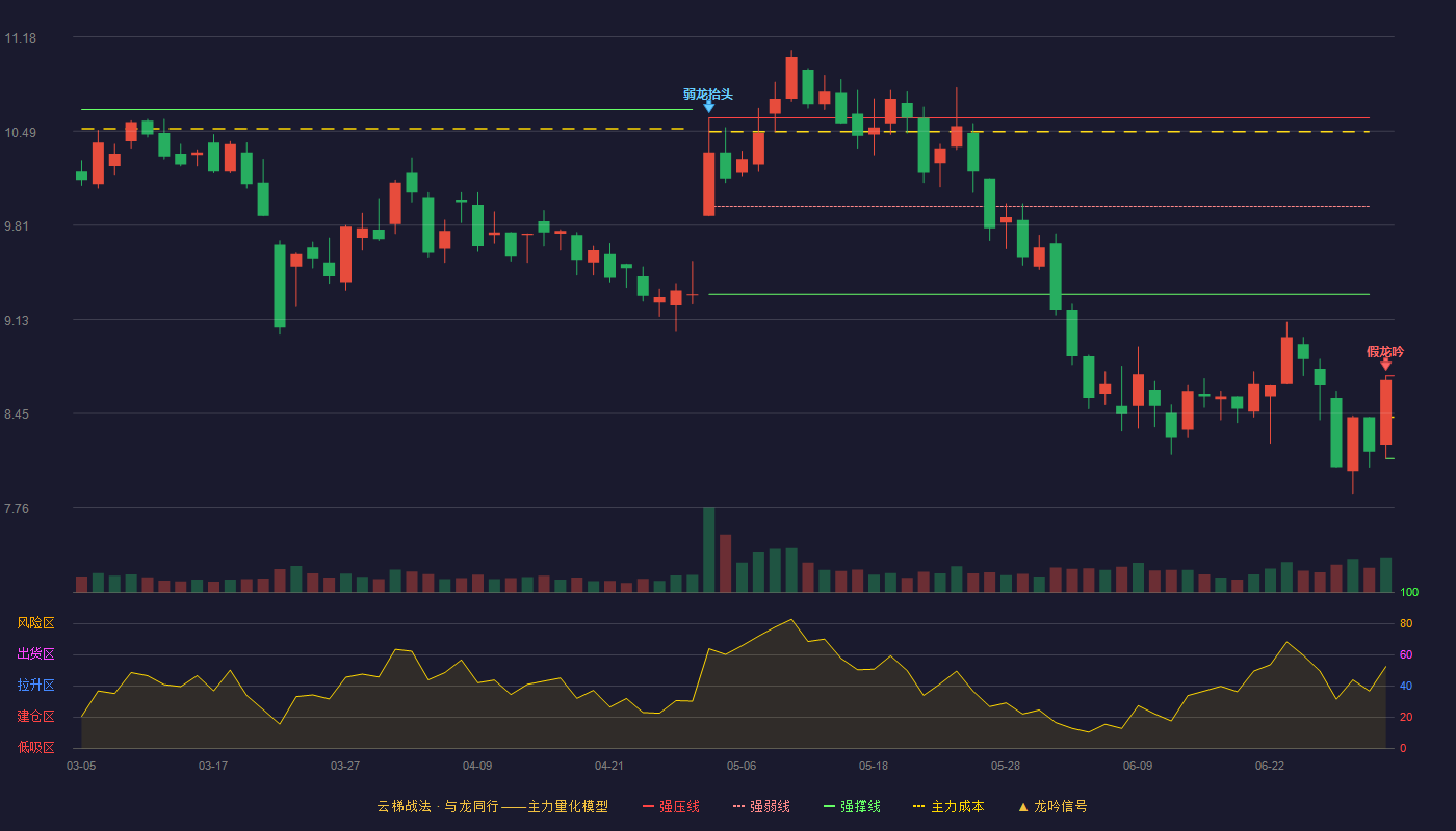 兰卫医学(301060)云梯战法K线图 - 强压线8.72 强弱线8.42 强撑线8.12 破位区