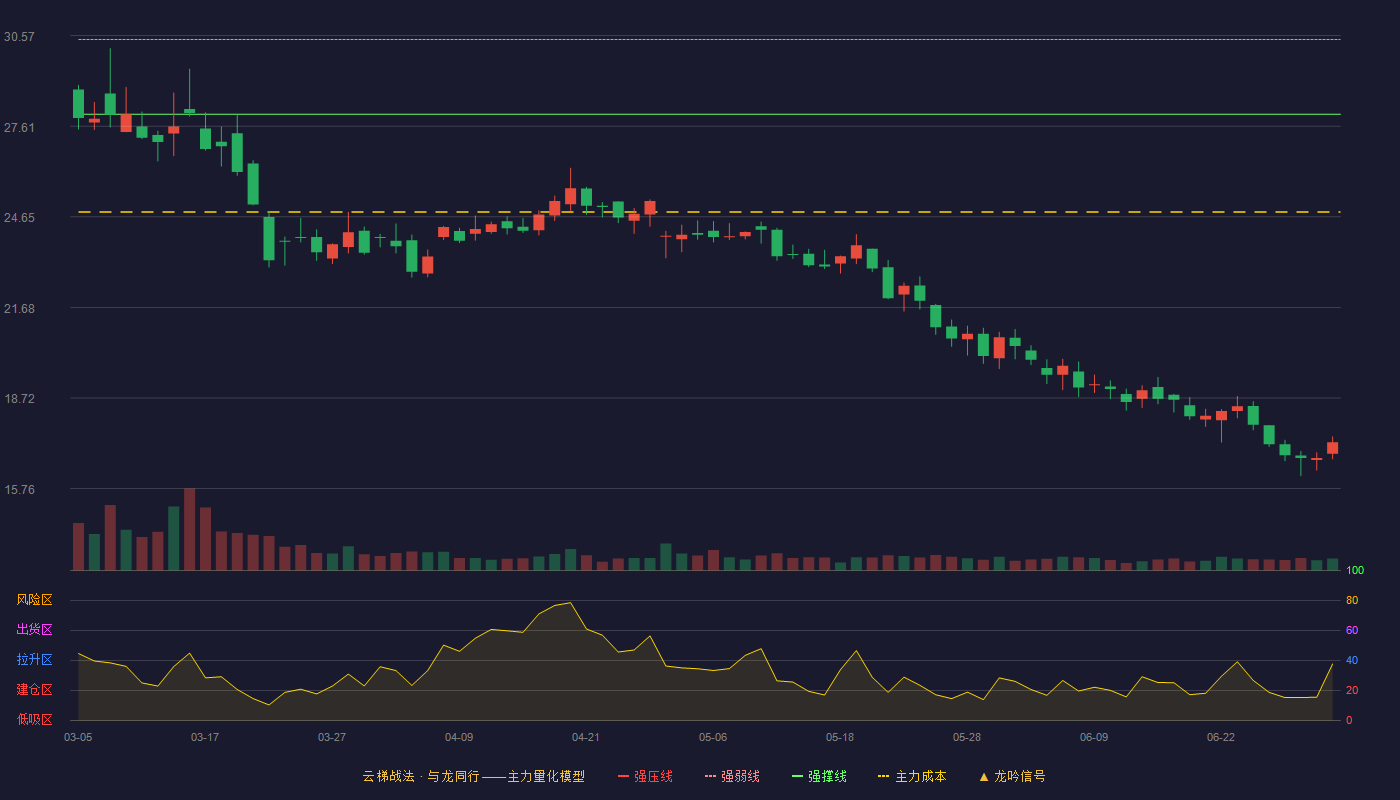 海锅股份(301063)云梯战法K线图 - 强压线32.88 强弱线30.44 强撑线28.00 破位区