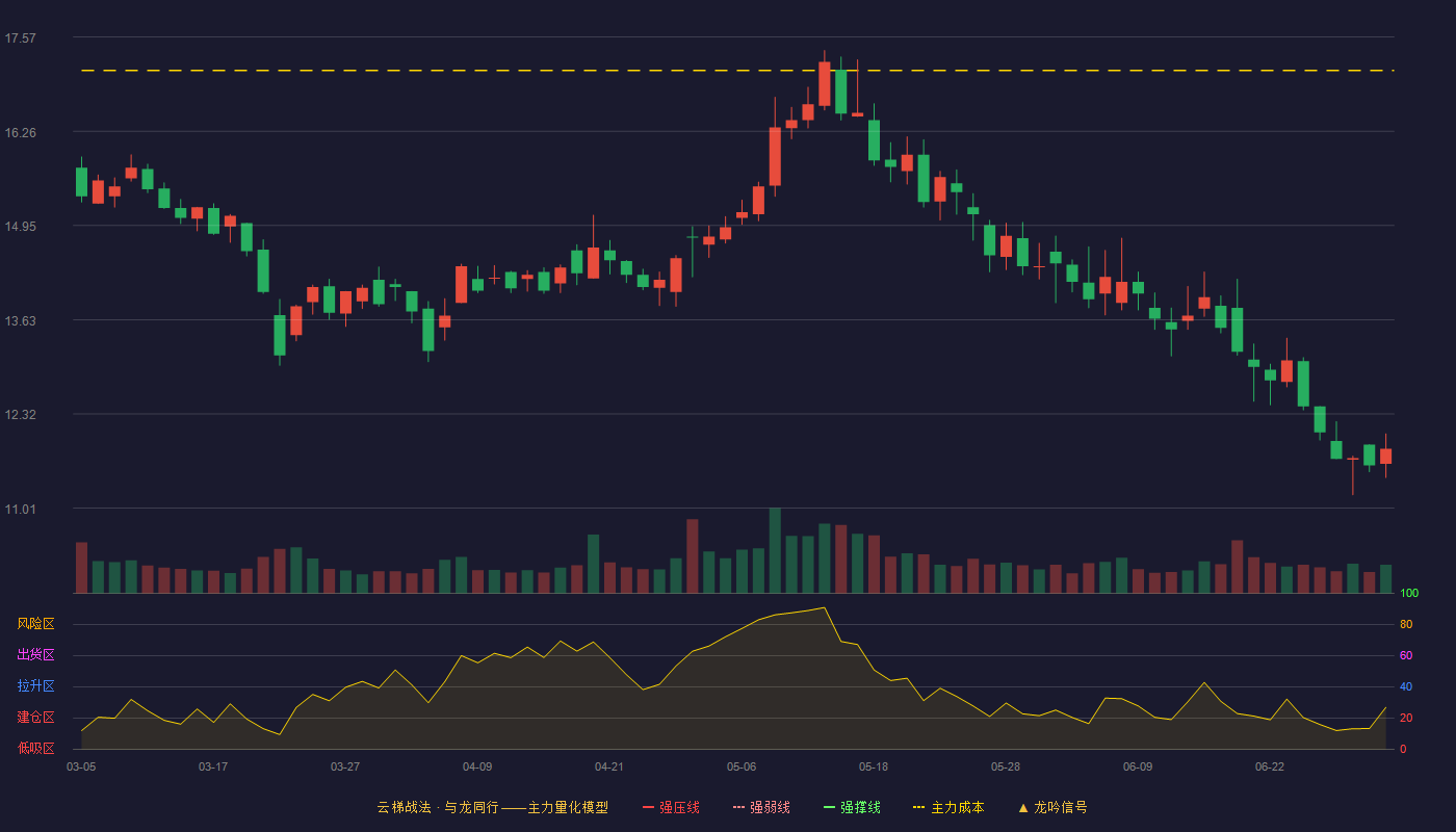 万事利(301066)云梯战法K线图 - 强压线25.27 强弱线22.55 强撑线19.82 破位区