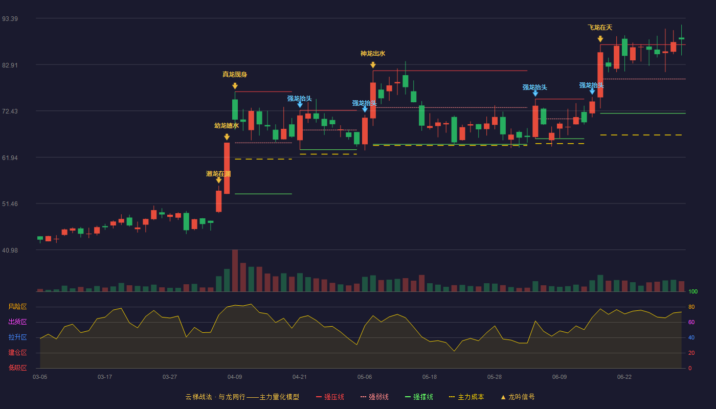 开勒股份(301070)云梯战法K线图 - 强压线87.41 强弱线79.63 强撑线71.85 加速区