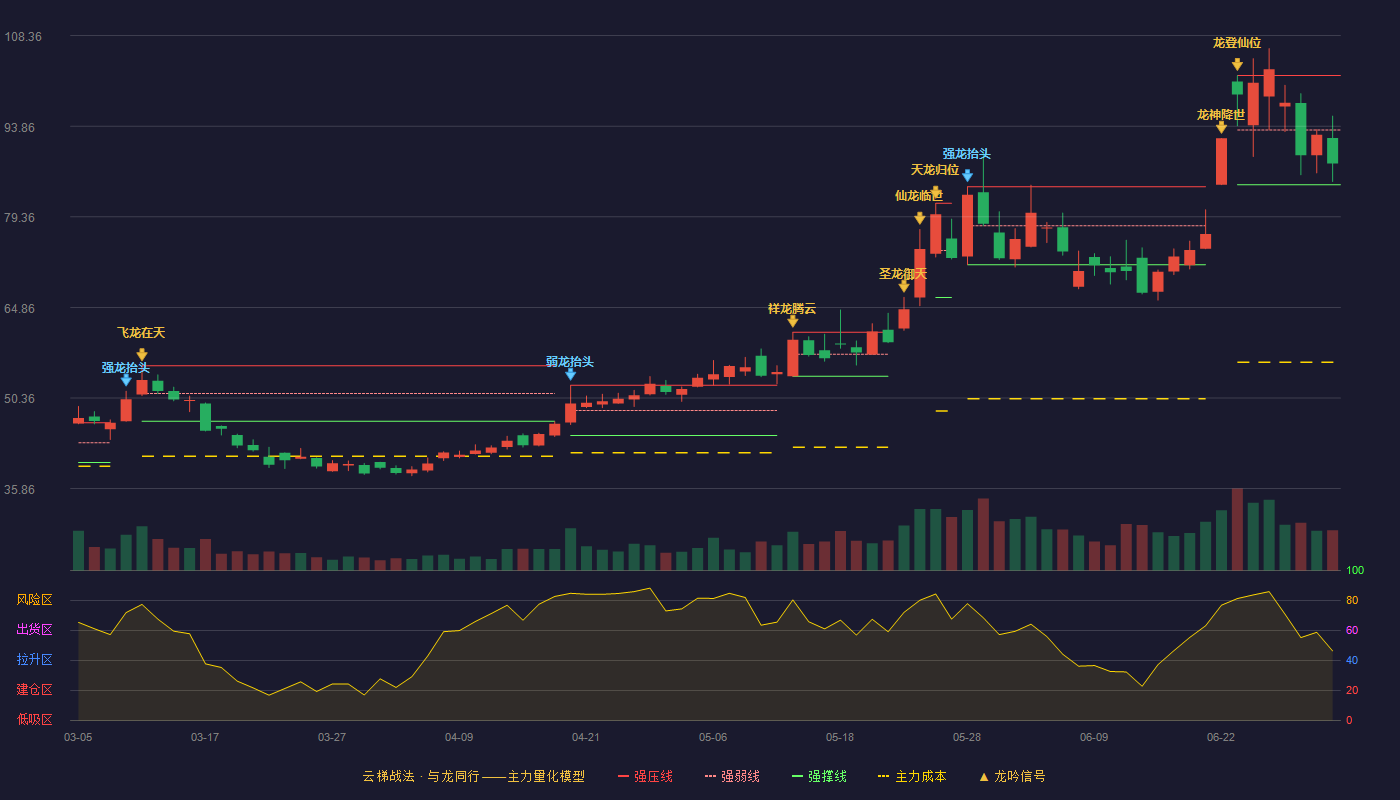 力量钻石(301071)云梯战法K线图 - 强压线101.98 强弱线93.24 强撑线84.50 弱势区