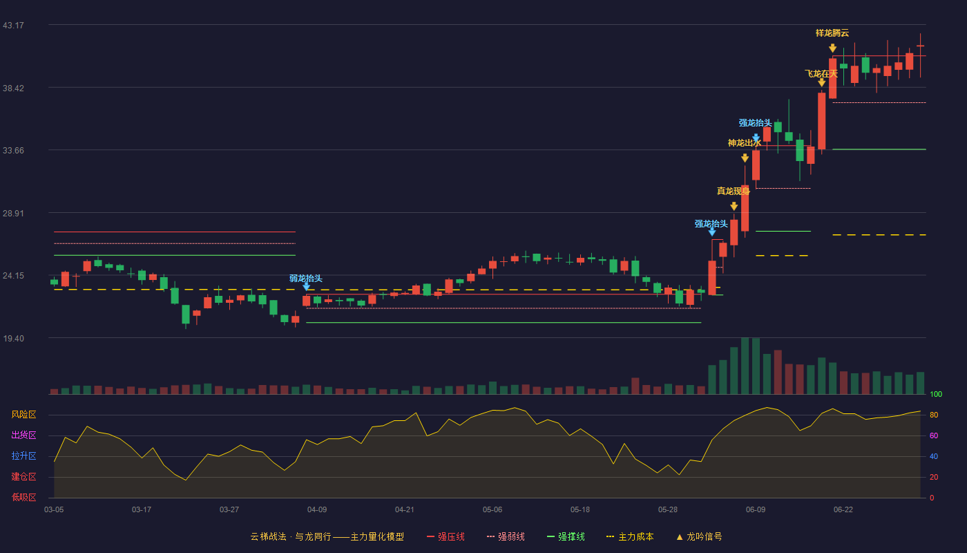 中捷精工(301072)云梯战法K线图 - 强压线40.80 强弱线37.25 强撑线33.70 加速区